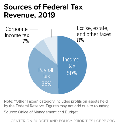 Piechart breakdown as follows: Income tax 50%; Payroll tax 36%; Excise, estate, and other taxes 8%; Corporate income tax 7%.