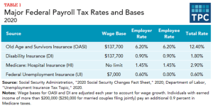 Chart that depicts rates of insurance according to wage base.