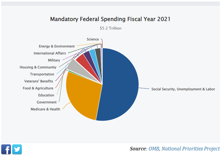 Pie chart outlining largest segment of spending on social security, unemployment & labor, followed Medicare & health with significantly smaller segments for other spending.