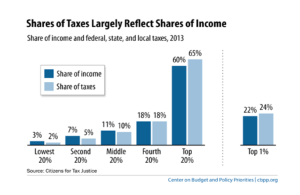 Bar graph depicting the similar levels of shares of income and shares of taxes