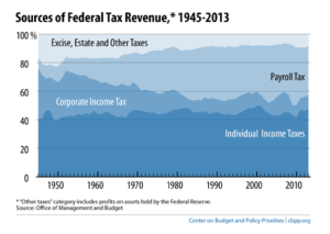 Chart depicting individual income taxes, corporate income taxes, payroll taxes, and excise, estate, and other taxes as sources of federal tax revenue.