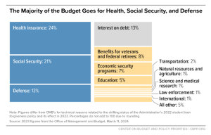 Chart depicting 24 percent of the budget spent on health insurance, 21 percent spent on social security, and 13 percent spent on defense.