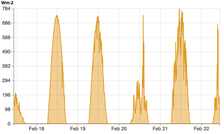 Weather station data of solar radiation over a 4 day period in February 2023.