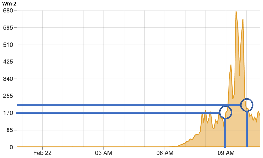 Chart of solar radiation and how to read it.