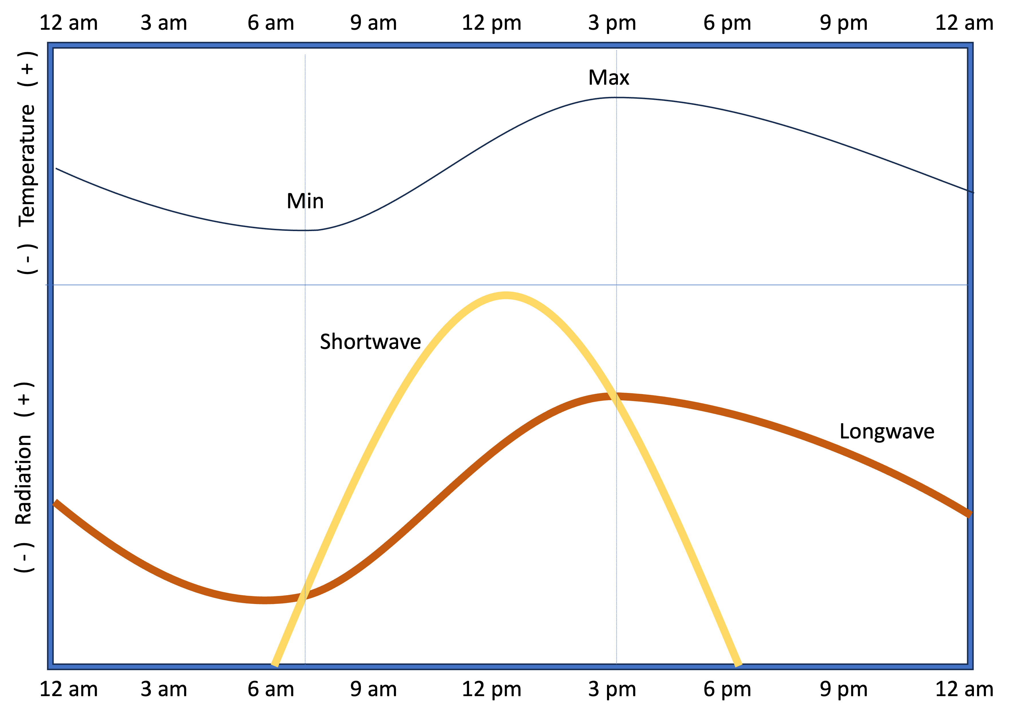 diurnal cycle of shortwave and longwave radiation, and resulting temperature.