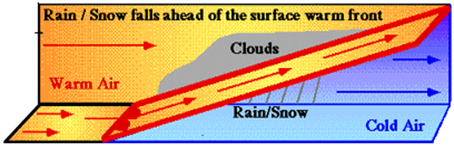 Figure 8-1. Model of a warm front from a cross-section perspective.