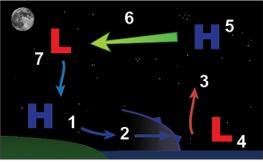 Figure 7-4. Model of land-breeze circulation.