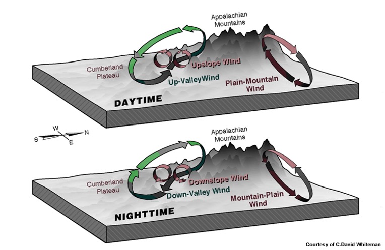 Figure 7-6. Model of a Valley Breeze (top) and a Mountain Breeze (bottom) over the Appalachian Mountains.