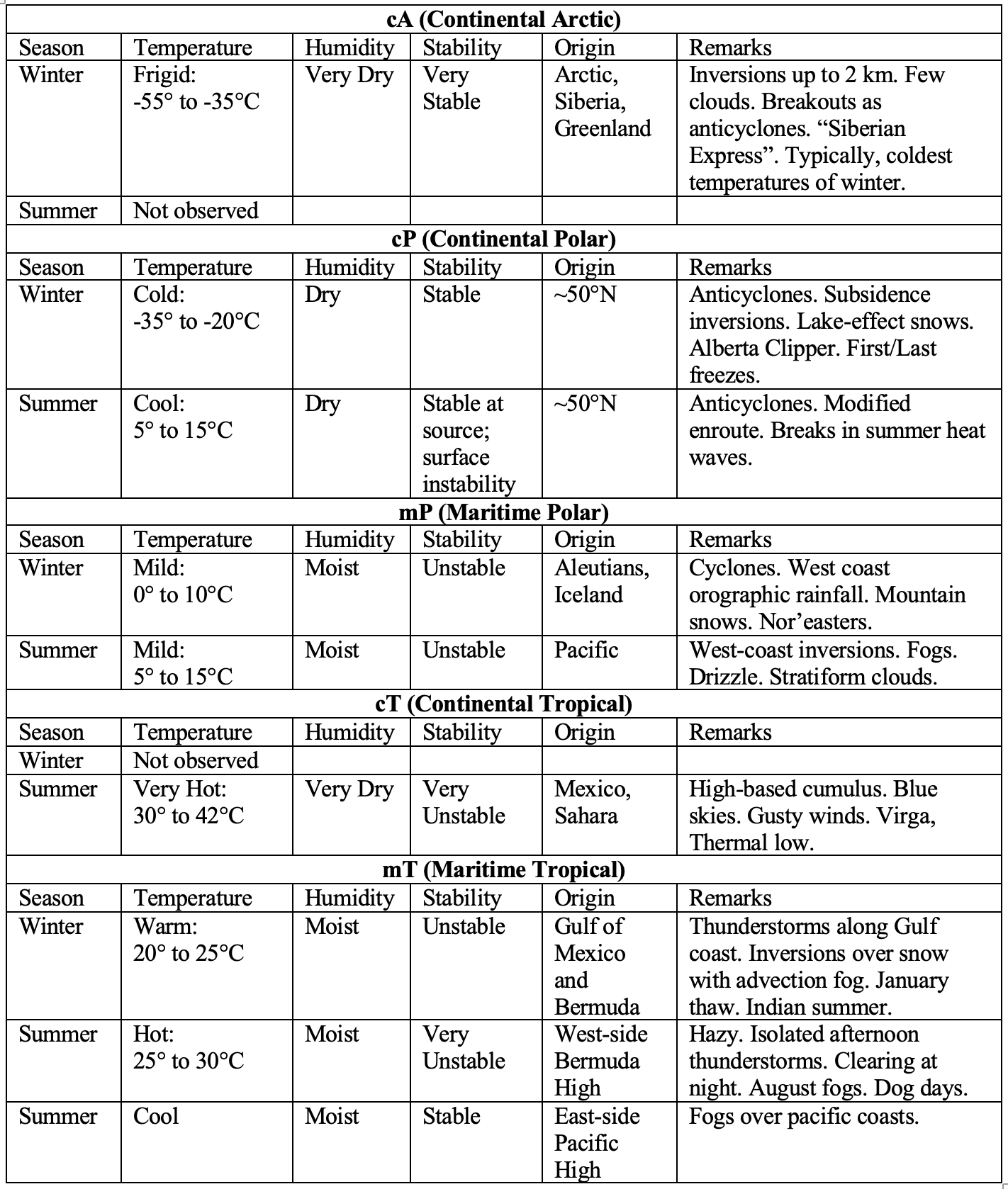 Table 8-1. Air mass characteristics and origin, relative to North America.