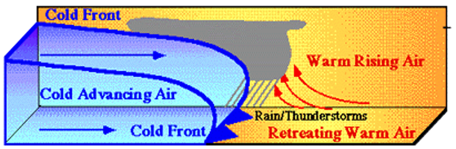 Figure 8-2. Cross section of a cold front that forces warm air aloft.