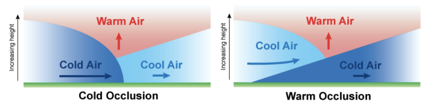 Figure 8-4. Cross sections of cold and warm occlusions.