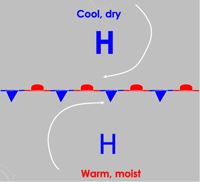 Figure 8-3. Stationary front from above, showing neither airmass moving.