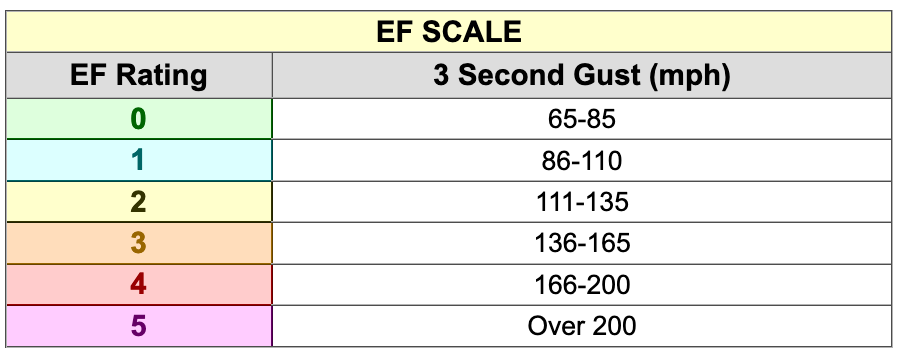 EF Scale and wind gusts.