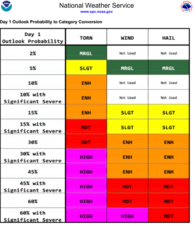 Storm Prediction Center Day 1 Outlook Probability to Category Conversion Table.