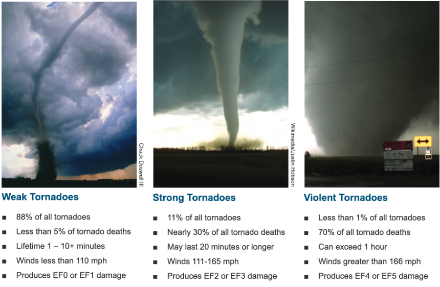 Description and example image of tornadoes of different intensities.