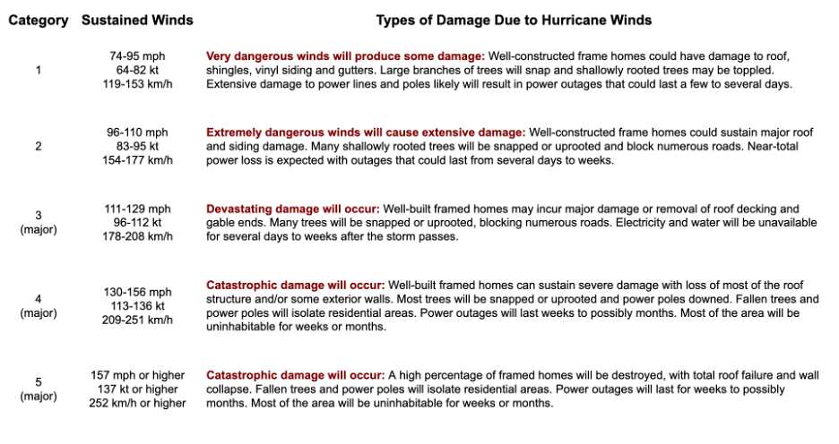 Descriptions of damage due to hurricane winds, by category.