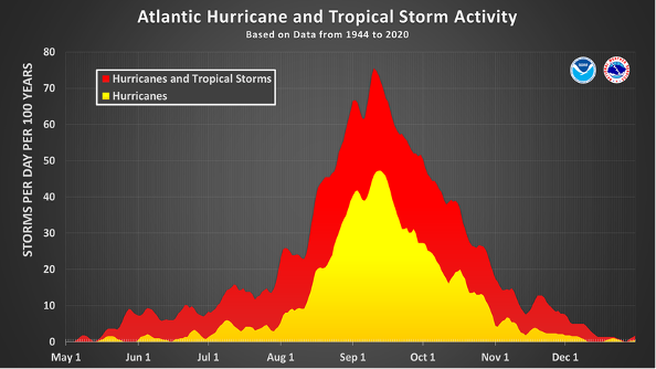 Seasonal cycle of Atlantic hurricane and tropical storm activity, from 1944-2020.