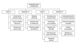O'Leary (2004) provides a flow chart for reviewing the literature. He identifies four action categories for reviewing literature: Find it; Manage it; Use it; Review it.  Finding it includes: Knowing the literature types; Using available resources; Honing your search skills. Managing it includes: Reading efficiently; Keeping track of references; Writing relevant annotations. Using it includes: Choosing your research topic; Developing your question; Arguing your rationale; Informing your study with theory; Designing method. Reviewing it includes: Understanding the lit review's purpose; Ensuring adequate coverage; Writing purposefully; Working on style and tone.