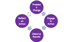 The basic process of Action Research is as follows: Plan a change; Take action to enact the change; Observe the process and consequences of the change; Reflect on the process and consequences; Act, observe, & reflect again and so on.