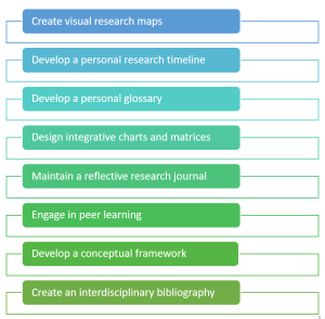 strategies for managing interdisciplinary research