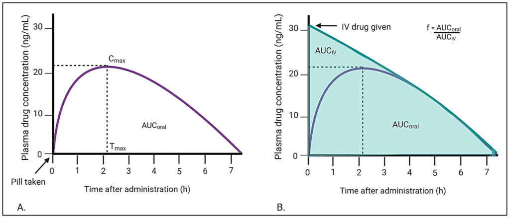 Two graphs. The graph in Panel A illustrates a typical plasma drug concentration (ng/mL) over time (hours) following oral administration. Following oral administration, plasma concentration increases over time to a point of maximum concentration (labeled as Cmax) and the time necessary to reach the Cmax is known and labelled as the Tmax. Panel B. contains the plasma drug concentration curve for oral administration with an intravenous (IV) administration overlay on the image to illustrate the concept of bioavailability. An IV administered drug has 100% bioavailability. The oral availability of a drug is determined by dividing the AUC of an orally administered dose of the drug (AUCoral) by the AUC of an intravenously administered dose of the same drug (AUCIV).