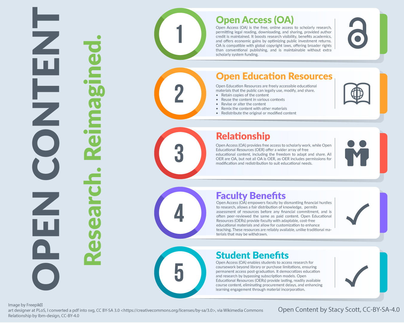 Infographic about Open Access vs OER and the benefits of both to faculty and students Open Access (OA) is the free, online access to scholarly research, permitting legal reading, downloading, and sharing, provided author credit is maintained. It boosts research visibility, benefits academics, and offers economic gains by optimizing public investment returns. OA is compatible with global copyright laws, offering broader rights than conventional publishing, and is maintainable without extra scholarly system funding. Open Education Resources are freely accessible educational materials that the public can legally use, modify, and share. Retain copies of the content Reuse the content in various contexts Revise or alter the content Remix the content with other materials Redistribute the original or modified content Open Access (OA) provides free access to scholarly work, while Open Educational Resources (OER) offer a wider array of free educational content, including the freedom to adapt and share. All OER are OA, but not all OA is OER, as OER includes permissions for modification and redistribution to suit educational needs. Open Access (OA) empowers faculty by dismantling financial hurdles to research, allows a fair distribution of knowledge, permits assessment of resources before any financial commitment, and is often peer-reviewed the same as paid content. Open Educational Resources (OERs) provide faculty with adaptable, cost-free educational materials and allow for customization to enhance teaching. These resources are reliably available, unlike traditional materials that may be withdrawn.