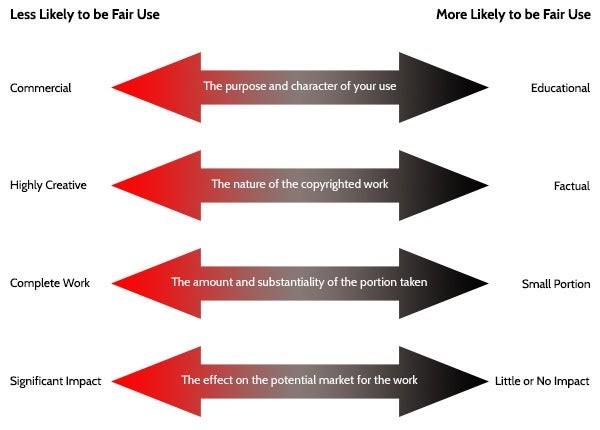 fair use arrows showing the factors of fair use and what is more like to be considered fair use vs less likely to be fair use