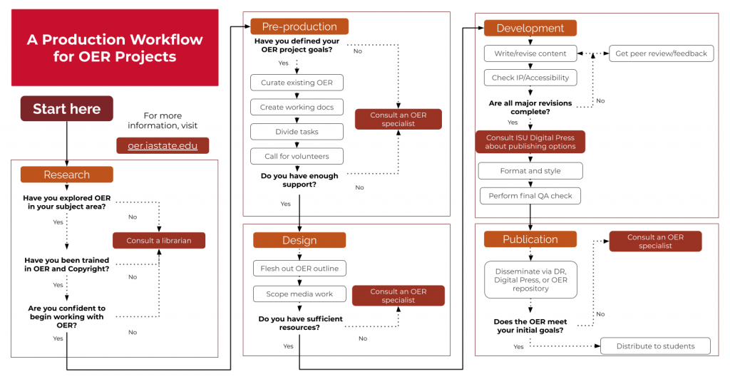 Shows the steps to author and publish OER