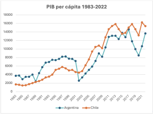 Figura 3. Gráfico de líneas que muestra el PIB per cápita de Argentina y Chile desde 1983 hasta 2022. El eje vertical indica el PIB per cápita en dólares, con valores que van de 0 a 18,000. El eje horizontal muestra los años desde 1983 hasta 2022. La línea azul representa el PIB per cápita de Argentina, mientras que la línea naranja representa el PIB per cápita de Chile. Ambas líneas muestran fluctuaciones a lo largo del tiempo, con Chile generalmente manteniendo un PIB per cápita más alto que Argentina en la mayoría de los años.