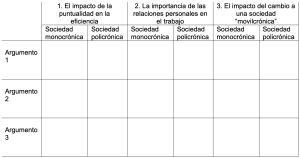 Cuadro para completar que compara los conceptos de sociedades monocrónicas, policrónicas y movilcrónicas en tres aspectos: 1. El impacto de la puntualidad en la eficiencia. 2. La importancia de las relaciones personales en el trabajo. 3. El impacto del cambio a una sociedad ‘movilcrónica’. Cada aspecto está dividido en dos columnas: ‘Sociedad monocrónica’ y ‘Sociedad policrónica.’ Los estudiantes deben presentar tres argumentos para cada aspecto.