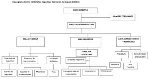 Figura 6. Organigrama del Comité Cantonal de Deportes y Recreación de Alajuela (CODEA). En la parte superior se encuentra la Junta Directiva, conectada a los Comités Comunales y al Director Administrativo. Desde el Director Administrativo se derivan tres áreas: Operativa, Deportiva, y Administrativa y Financiera. • Área Operativa incluye: • Encargado de Seguridad, quien supervisa a los Guardas de Seguridad. • Encargado de Mantenimiento, quien supervisa a la Cuadrilla de Mantenimiento. • Miscéneo. • Peón. • Área Deportiva incluye: • Director Deportivo, quien tiene bajo su supervisión a: • Coordinador de Piscina. • Asistente Deportivo. • Encargado de Sala de Musculación. • Instructores. • Fisioterapeuta. • Área Administrativa y Financiera incluye: • Proveeduría, quien supervisa a Mensajería y Asist. Proveeduría. • Contabilidad y Presupuesto. Cada área y su respectivo personal están claramente demarcados en el organigrama.