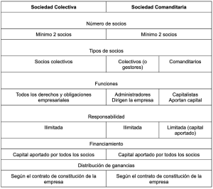 Figura 4. Comparación entre Sociedad Colectiva y Sociedad Comanditaria: 1. Número de socios: • Mínimo 2 socios para ambas. 2. Tipos de socios: • Sociedad Colectiva: Socios Colectivos. • Sociedad Comanditaria: Colectivos (gestores) y Comanditarios. 3. Funciones: • Sociedad Colectiva: Todos los derechos y obligaciones empresariales. • Sociedad Comanditaria: Colectivos administran y dirigen la empresa; Comanditarios aportan capital. 4. Responsabilidad: • Sociedad Colectiva: Ilimitada. • Sociedad Comanditaria: Colectivos con responsabilidad ilimitada y Comanditarios con responsabilidad limitada al capital aportado. 5. Financiamiento: • Ambas: Capital aportado por todos los socios. 6. Distribución de ganancias: • Ambas: Según el contrato de constitución de la empresa.
