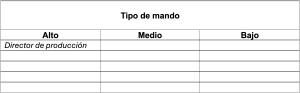 Tabla titulada “Tipo de mando” con tres columnas: “Alto”, “Medio” y “Bajo”. En la primera fila de la columna “Alto” aparece “Director de producción”. El resto de las celdas están en blanco para que los estudiantes las completen con diferentes puestos o niveles de mando.