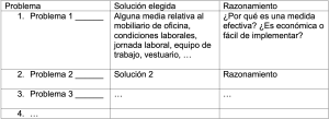 Tabla con tres columnas: ‘Problema’, ‘Solución elegida’ y ‘Razonamiento’. En la primera fila se indica un ejemplo de ‘Problema 1’ junto con una ‘Solución elegida’ (por ejemplo, cambios en mobiliario de oficina o condiciones laborales) y un ‘Razonamiento’ sobre la efectividad y facilidad de implementación de la medida. En las filas siguientes (Problema 2, Problema 3, etc.) se deja espacio para proponer otras soluciones y justificar su elección.