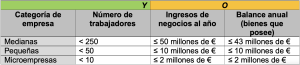 Figura 1. Clasificación de empresas según su tamaño y criterios financieros. Tabla que muestra las categorías de empresas según tres criterios: ‘Número de trabajadores’, ‘Ingresos de negocios al año’ y ‘Balance anual (bienes que posee)’. Las filas definen las siguientes categorías: • Medianas: menos de 250 trabajadores, ingresos anuales hasta 50 millones de euros y balance anual hasta 43 millones de euros. • Pequeñas: menos de 50 trabajadores, ingresos anuales hasta 10 millones de euros y balance anual hasta 10 millones de euros. • Microempresas: menos de 10 trabajadores, ingresos anuales hasta 2 millones de euros y balance anual hasta 2 millones de euros. La tabla utiliza encabezados de color verde y marrón para indicar condiciones con lógica ‘Y’ y ‘O’, respectivamente