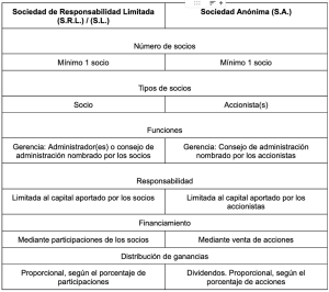 Figura 5. Comparación entre Sociedad de Responsabilidad Limitada (S.R.L. o S.L.) y Sociedad Anónima (S.A.): 1. Número de socios: • Mínimo 1 socio para ambas. 2. Tipos de socios: • Sociedad de Responsabilidad Limitada: Socio. • Sociedad Anónima: Accionista(s). 3. Funciones: • Sociedad de Responsabilidad Limitada: Administrador o administradores o consejo de administración nombrado por los socios. • Sociedad Anónima: Consejo de administración nombrado por los accionistas. 4. Responsabilidad: • Ambas: Limitada al capital aportado por los socios o accionistas. 5. Financiamiento: • Sociedad de Responsabilidad Limitada: Mediante participaciones de los socios. • Sociedad Anónima: Mediante venta de acciones o bonos. 6. Distribución de ganancias: • Sociedad de Responsabilidad Limitada: Proporcional según el porcentaje de participaciones. • Sociedad Anónima: Dividendo proporcional según el porcentaje de acciones.