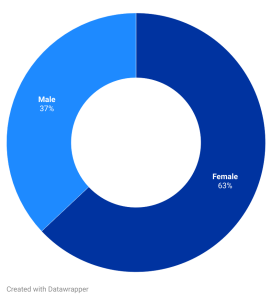 Donut chart of the gender ratio in the department. 37.4% are male students. 62.6% are female students.