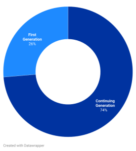 Donut chart of student college generation for the department. 26.3% are first generation. 73.7% are continuing generation.