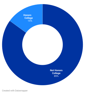 Donut chart of student honors college for the department. 15% are in honors college. 85% are not in honors college.