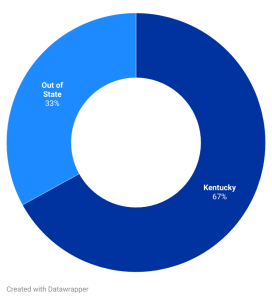 Donut chart of student residency for the department. 67% are from Kentucky, 33% are from out of state