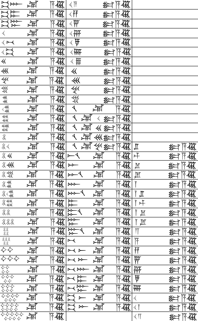 A rendering of a portion of the tablet Ashm 1931.137. There are three columns of cuneiform System A numerals.