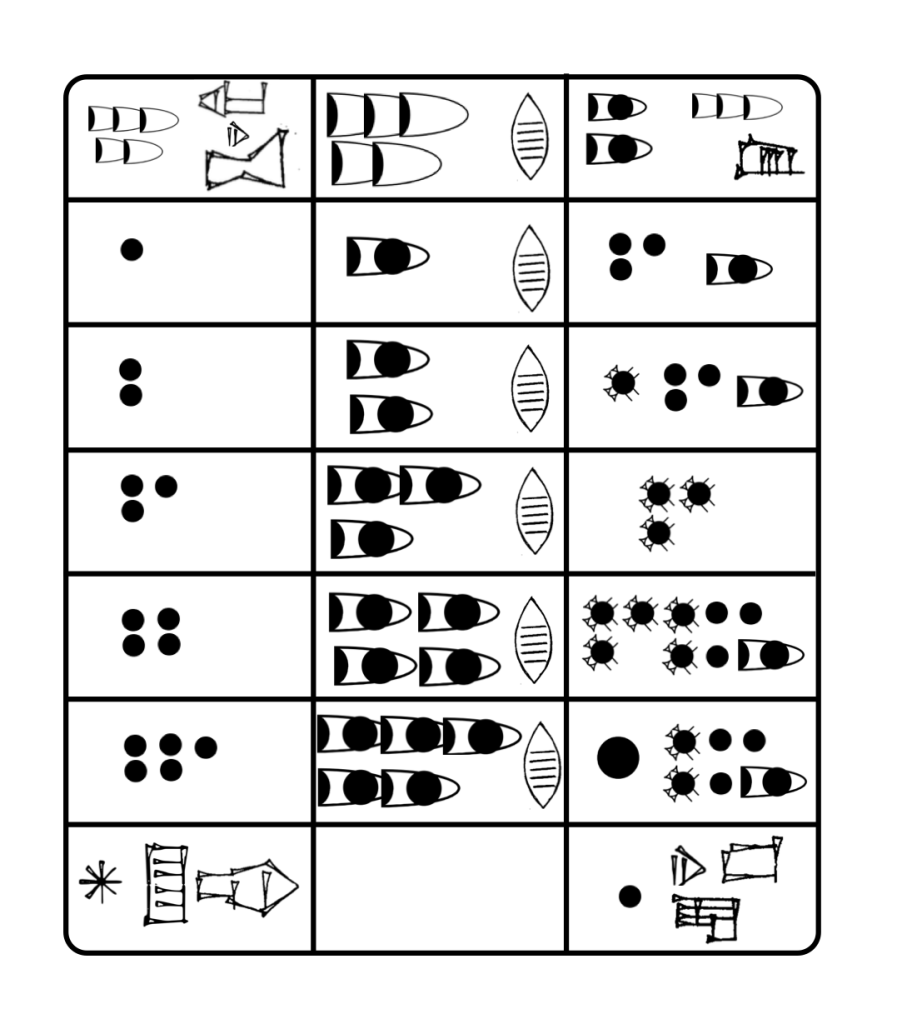 A simplified rendering of an edited version of the tablet MS 3047. It is divided into three columns and seven rows. The tablet has been edited so that the area number in the last row has been removed.