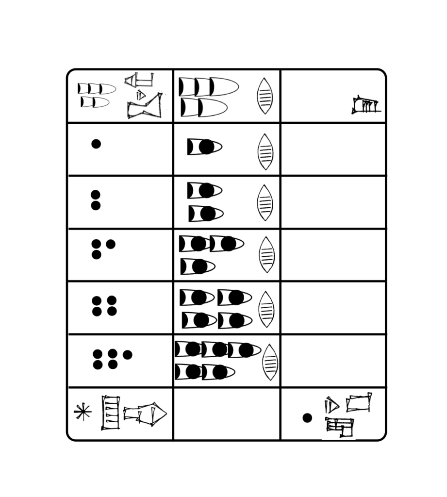 A simplified rendering of an edited version of the tablet MS 3047. It is divided into three columns and seven rows. The tablet has been edited so that all of the area numbers are absent.
