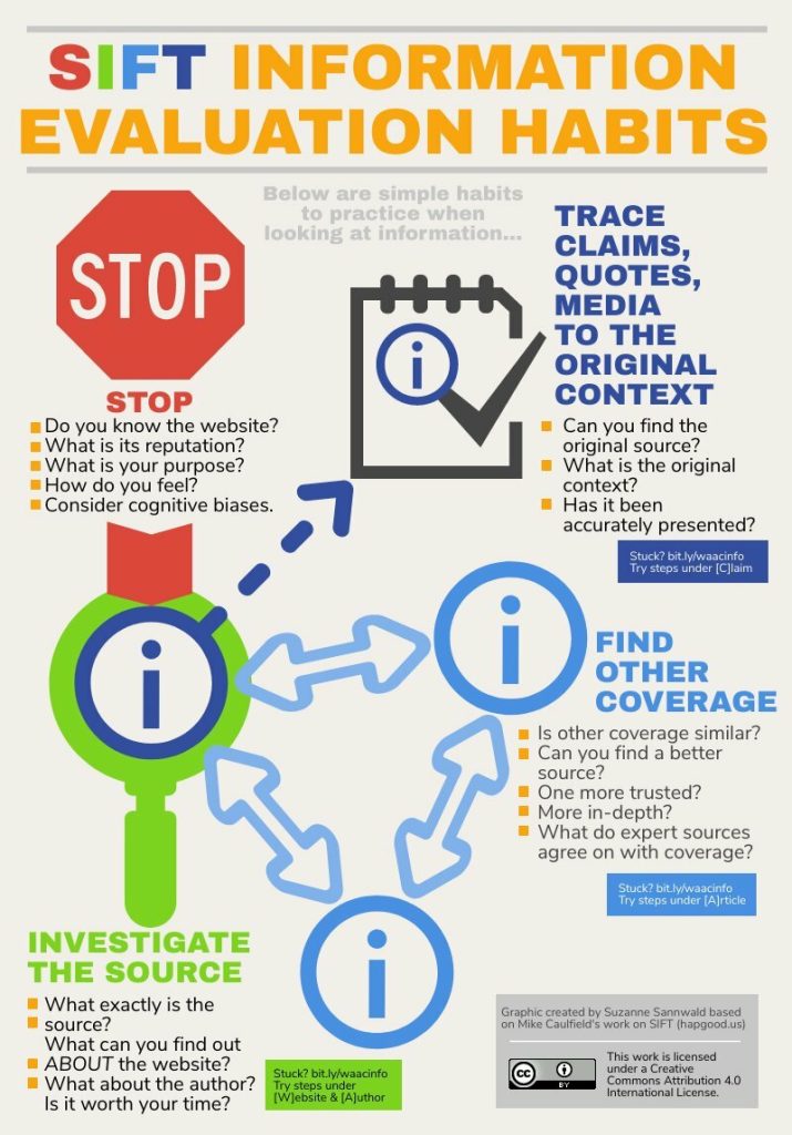 Below are simple habits to practice when looking at information...    Stop          Do you know the website?          What is its reputation?          What is your purpose?          How do you feel?          Consider cognitive biases.      Investigate the Source          What exactly is the source?          What can you find out about the website?           What about the author?          Is it worth your time?          Stuck? bit.ly/waacinfo Try steps under [W]ebsite & [A]uthor      Find other coverage          Is other coverage similar?          Can you find a better source?          One more trusted?          More in-depth?          What do expert sources agree on with coverage?          Stuck? bit.ly/waacinfo Try steps under [A]rticle      Trace claims, quotes, media to the original context          Can you find the original source?           What is the original context?          Has it been accurately presented?          Stuck? bit.ly/waacinfo Try steps under [C]laim    Graphic created by Suzanne Sannwald based on Mike Caufield's work on SIFT (hapgood.us)