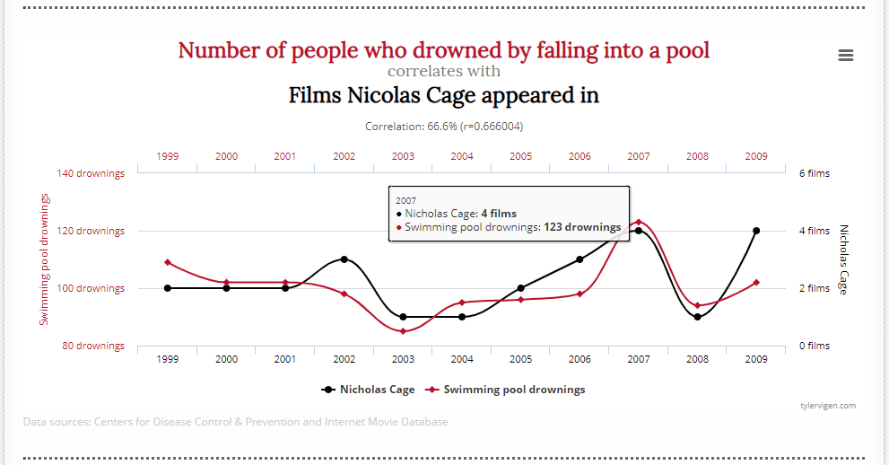 Table showing that in years with more Nicolas Cage films, more people drowned in swimming pools