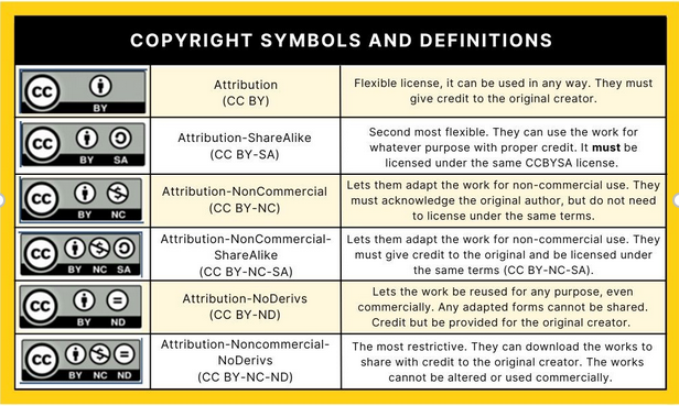 Six creative commons logos displayed with corresponding definitions that range from allowing work to be reused in any way to not allowing for commercial use or remixing the original content.