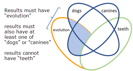 Four overlapping circles making a Venn diagram that shows Evolution, Dogs, Canines, and Teeth, each word in its own circle. Because the search is Evolution AND either Dogs OR Canines but NOT Teeth, only the part where Canines and Dogs and Evolution overlap are shaded, indicating the search wouldn’t retrieve results with Teeth in them. The results must have evolution in them and they must also have either Dogs OR Canines.