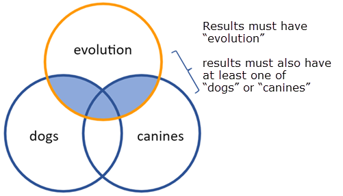 A Venn diagram with 3 categories in circles: dogs, canines, evolution. The portions that are shaded are where dogs and canines overlap with each other and with evolution, indicating that the results must have at least one of either Dogs OR Canines, AND they must also contain Evolution.