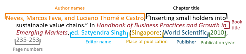 Author names: Neves, Marcos Fava, and Luciano Thome e Castro. Chapter title: Inserting small holders into sustainable value chains. Book title: Handbook of Business Practices and Growth in Emerging Markets. Editor name: Satyendra Singh. Place of publication: Singapore. Publisher: World Scientific. Publication year: 2010