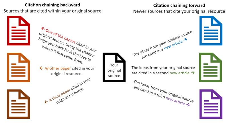 Your original source is in the center of the image. To the left are papers indicating information was taken from them and cited within the center source. This is citation chaining backward: Sources that are cited within your original source. To the right of the center source are newer sources that took information and ideas from your center source and cited that information in their new articles. This is citation chaining forward: Newer sources that cite your original resource.